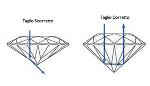 Esempi di taglio a brillante